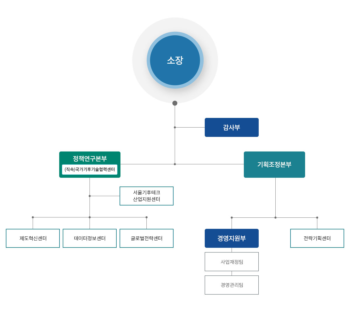 조직도 국문 사진