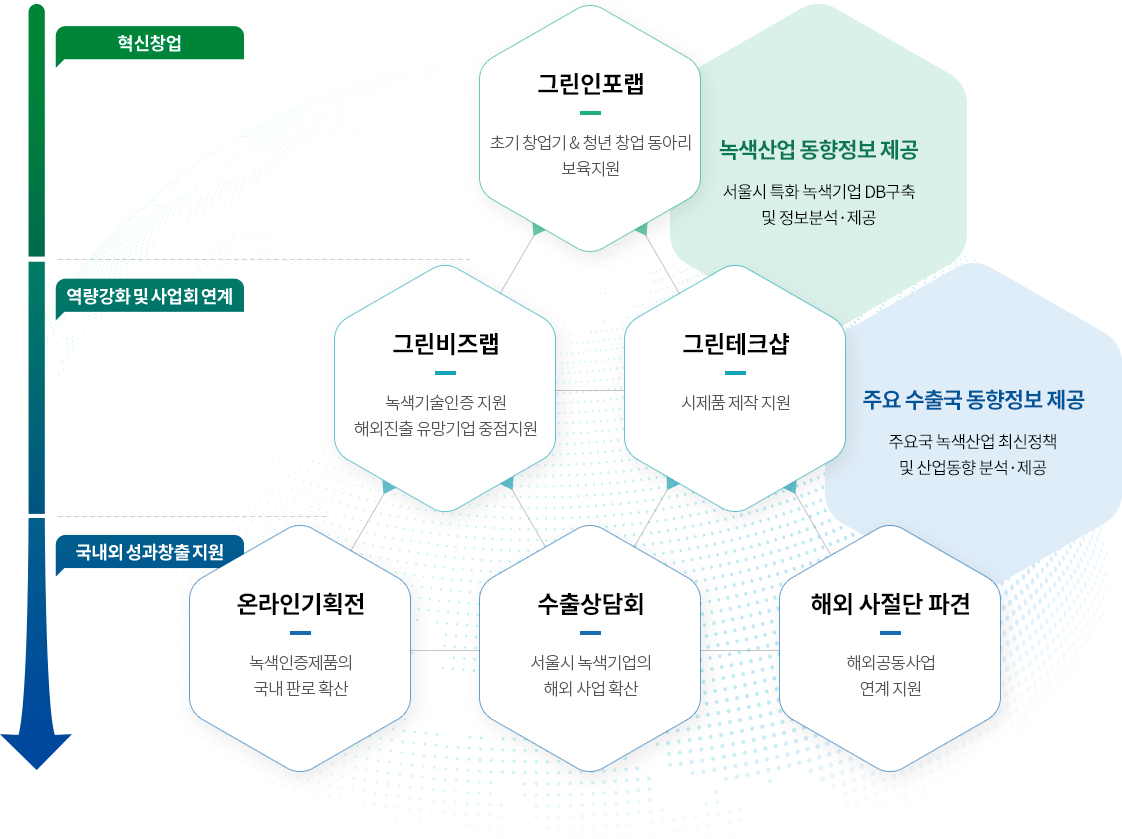 서울시 녹색산업지원센터 지원 단계 이미지