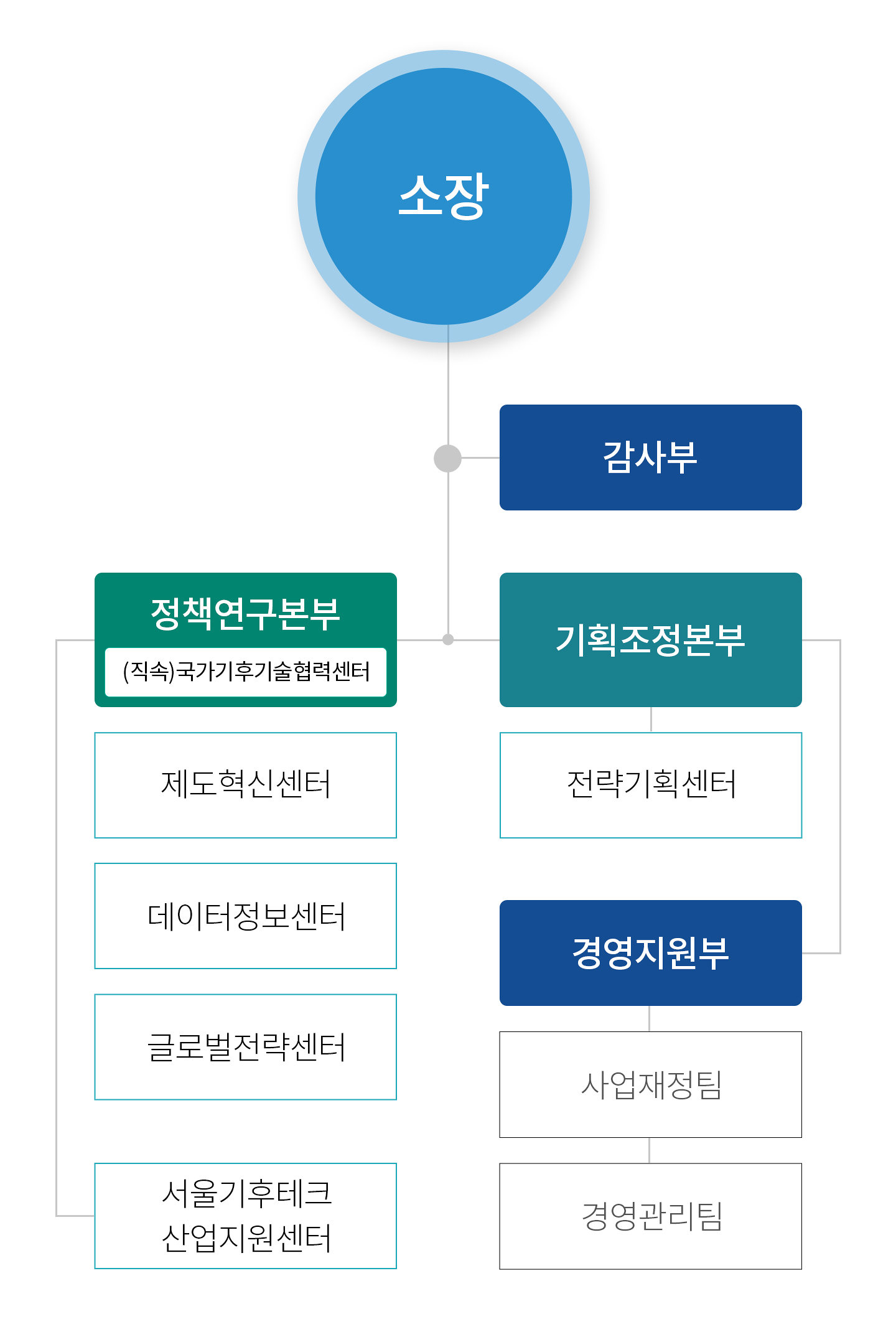 조직도
